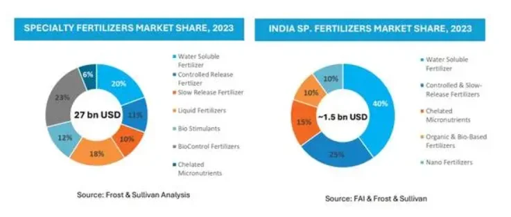 Speciality Fertilisers